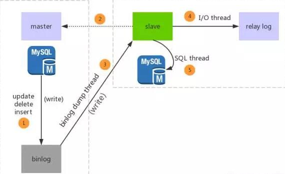 運(yùn)維必須要懂的MySQL主從復(fù)制原理