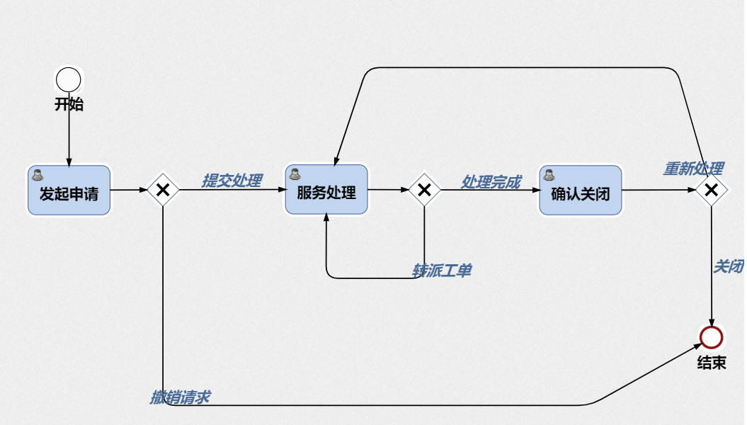 如何通過流程設計實現IT服務管理數字化?