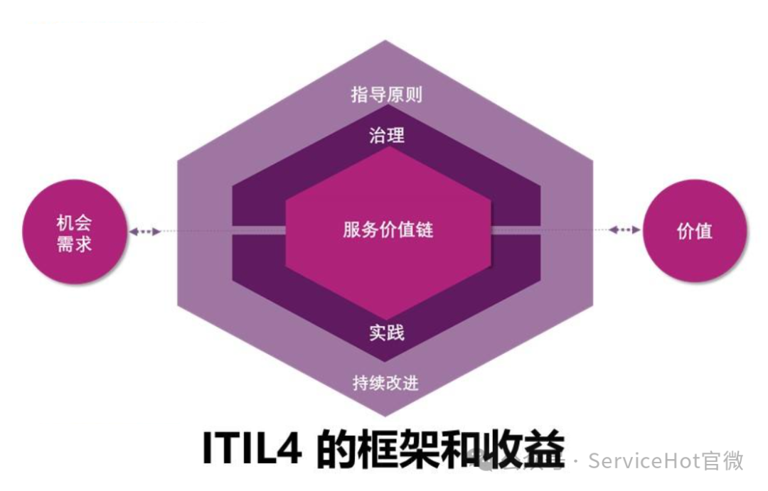 ITIL認證屬于職業資格考試嗎?詳解IT行業熱門證書ServiceHot是全球ITSM 2.0倡導者以及ITSOM(IT服務運營管理)全球定義者!致力于ITSM2.0和ITSM SAAS的創新、研制、應用。在IT服務管理領域,ITIL認證是最具影響力的國際認證之一。