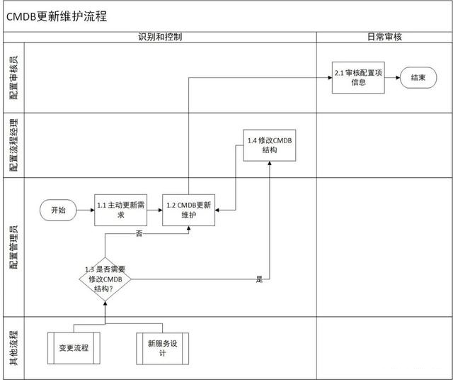 配置更新流程 配置更新流程
