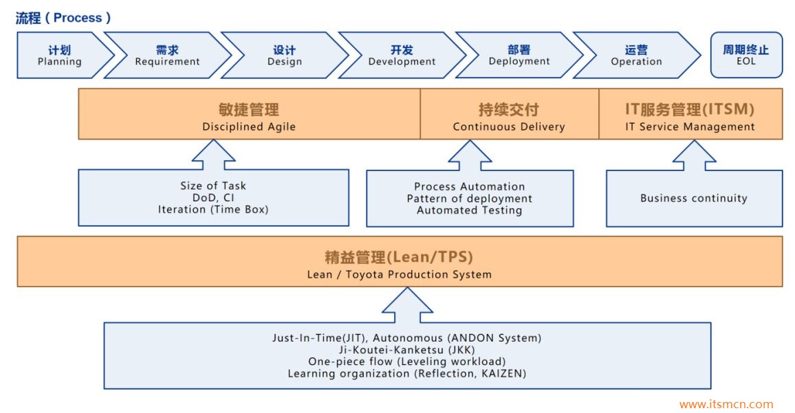 devops流程 devops流程