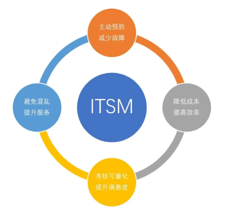 銳捷ITIL產品評測:ServiceHot ITSM2.0視角下的深度解析作為IT運維領域的資深專家,今天我想從ServiceHot的視角來聊聊銳捷的ITIL產品。ServiceHot作為全球ITSM 2.0倡導者和ITSOM(IT服務運營管理)定義者,我們始終關注行業內的優秀產品。銳捷作為國內知名廠商,其ITIL解決方案確實有不少亮點。-1