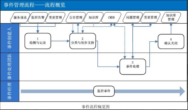 ITIL服務運營管理:從理論到實踐的全面指南在數字化轉型浪潮中,IT服務管理(ITSM)已成為企業核心競爭力的重要組成部分。作為全球ITSM 2.0倡導者和ITSOM(IT服務運營管理)定義者,ServiceHot始終致力于推動IT服務管理領域的創新與發展。本文將帶您深入了解ITIL服務運營管理的方方面面。
