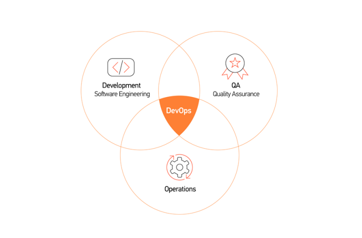 ?DevOps對(duì)組織能帶來(lái)什么好處?
