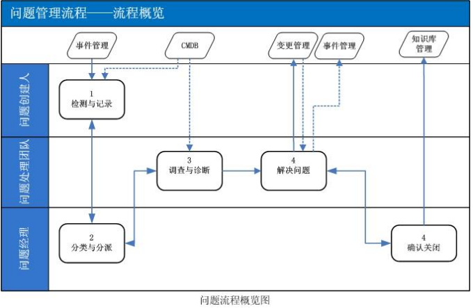 ITIL問題管理流程設(shè)計(jì)